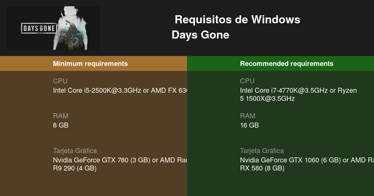 Estos son los requisitos mínimos y recomendados de Days Gone para PC