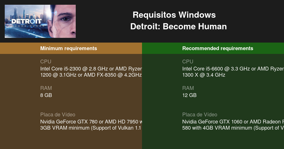 Novos requisitos mínimos e recomendados para Detroit: Become Human