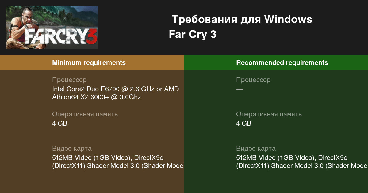 Far 3 системные требования. Far Cry 3 минимальные системные требования. Минимальные системные требования far Cry 1. Far Cry 7 системные требования. Far Cry 3 требования.