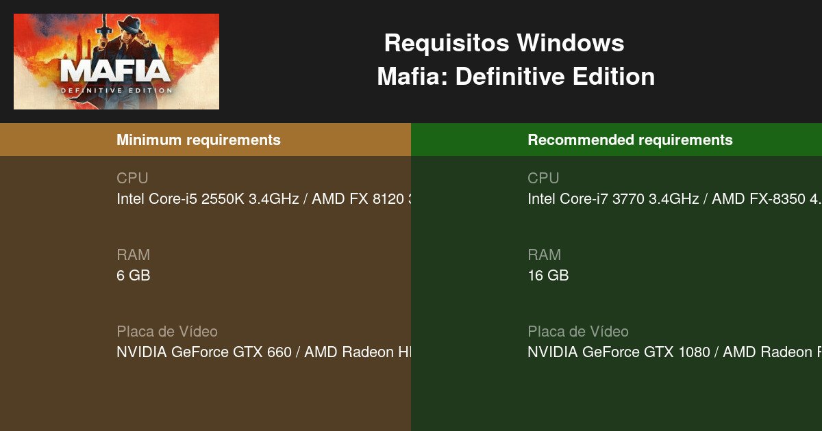 Vai rodar? Mafia Definitive Edition tem requisitos mínimos e recomendados  para PC revelados
