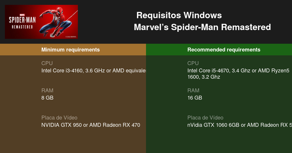 Os requisitos do sistema Spider-Man PC da Marvel foram revelados: Intel  Core i5-4160 e Nvidia GeForce GTX 950 suficiente para uma experiência de  720p 30 FPS -  News