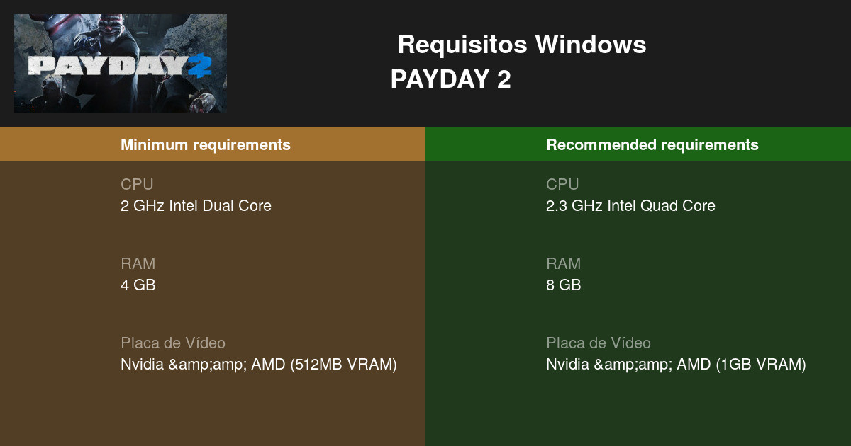 PAYDAY 3: Confira os requisitos mínimos e recomendados - Hardware