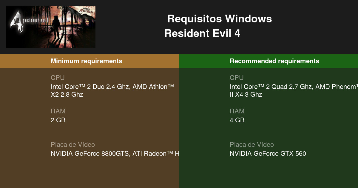 Resident Evil 4 Remake - PC FRACO - 4GB RAM / Sem placa de vídeo
