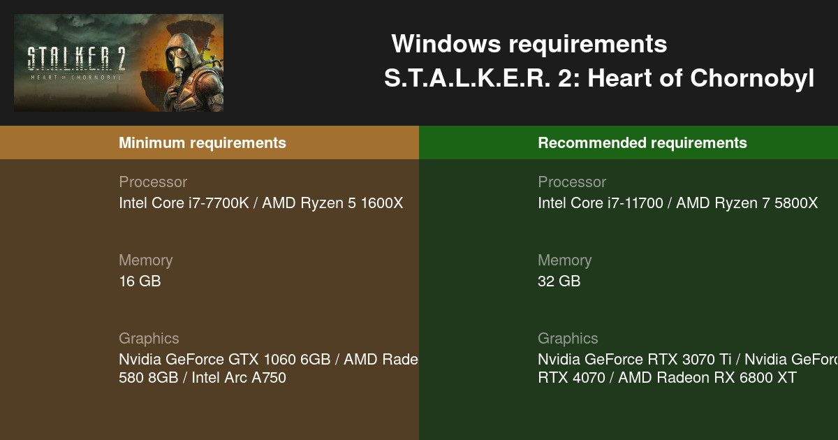 S.T.A.L.K.E.R 2: 150 GB y 8 GB de RAM como requisitos mínimos para PC