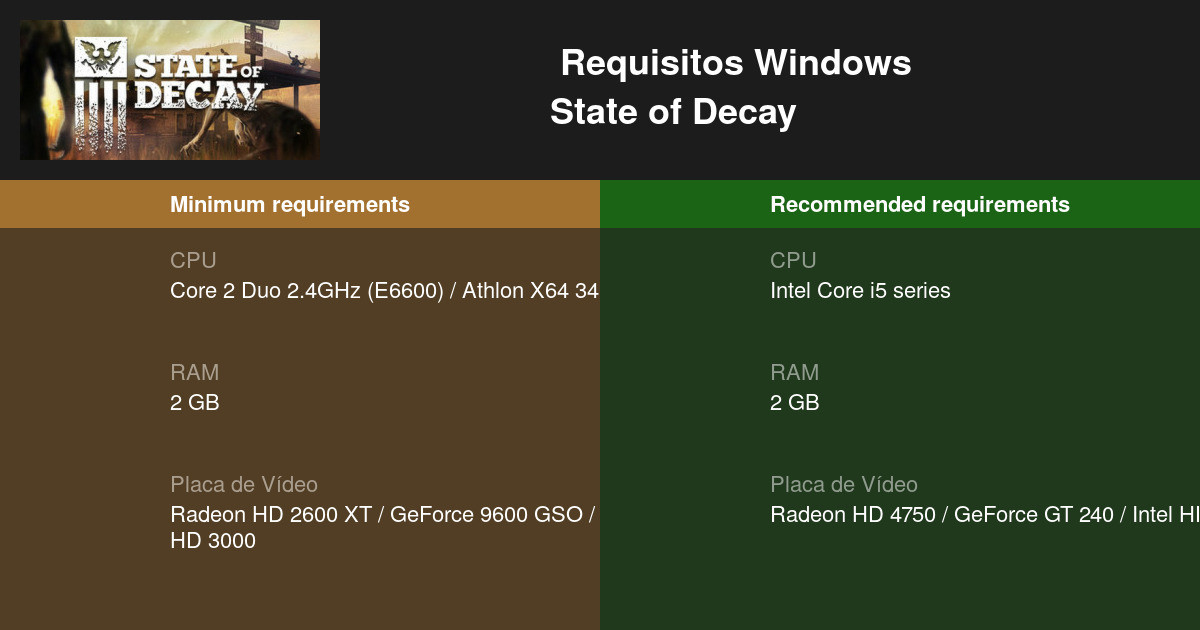 State of Decay Requisitos Mínimos e Recomendados 2023 - Teste seu PC 🎮