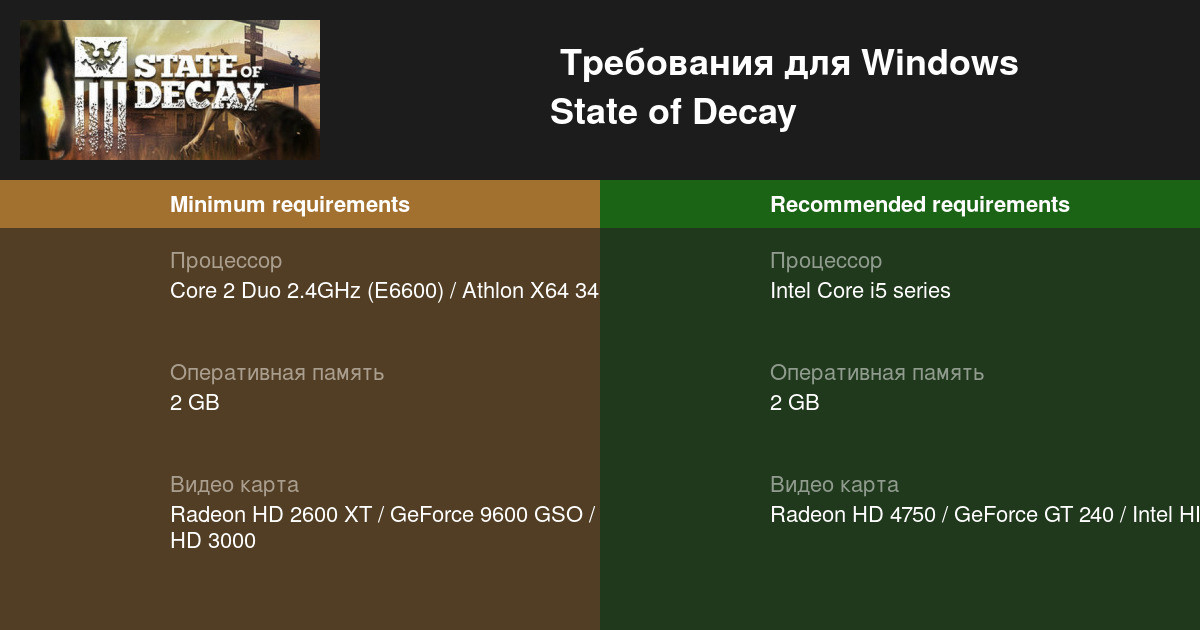 Системные требования State of Decay 3, проверка ПК, минимальные и  рекомендуемые требования игры